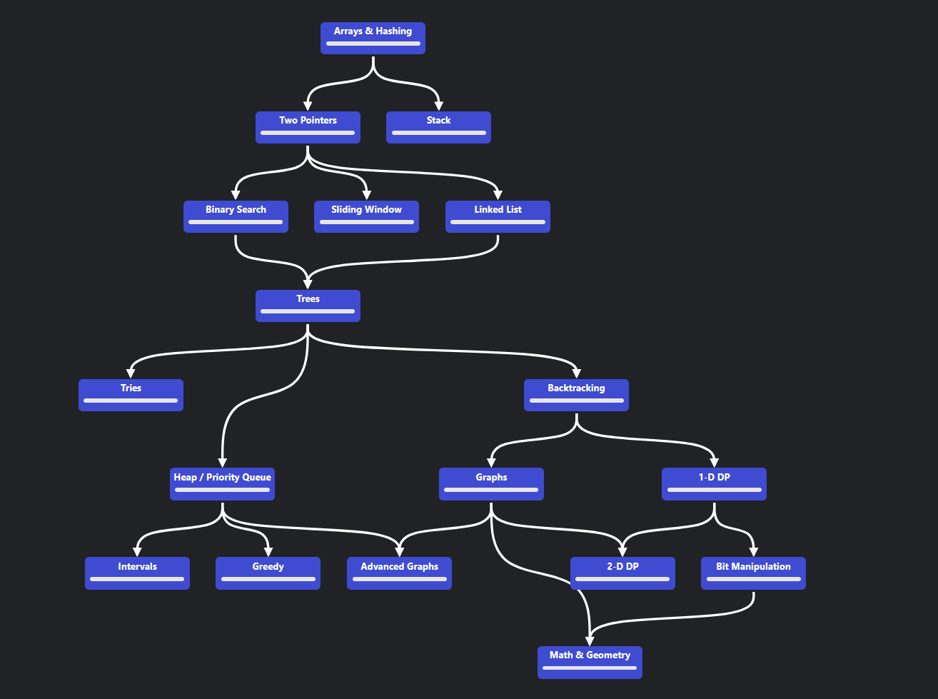 Leetcode problem categories